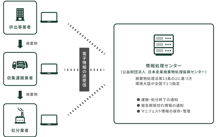 電子マニフェスト表